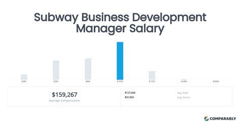 subway restaurant manager salary